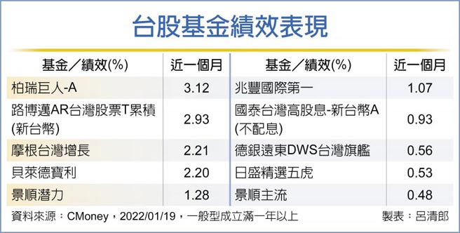 台股基金绩效表现