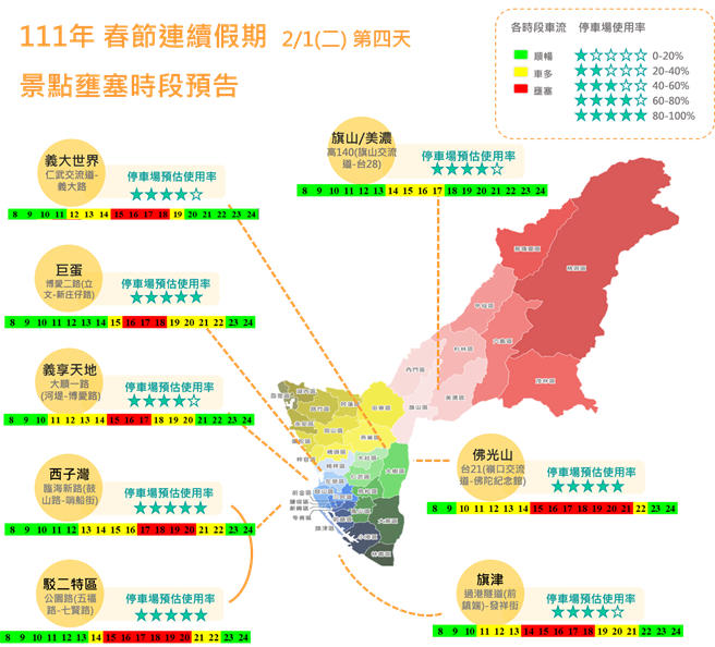 高市交通局預估春節9天連假的流量高峰在初一到初三的2月1日至3日，圖為預估各熱門景點的停車場的使用率情形。（高市交通局提供／石秀華高雄傳真）