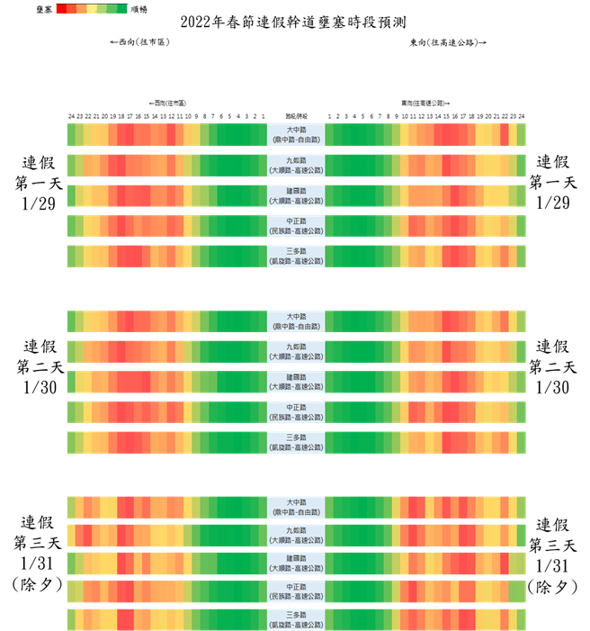 高市交通局預估春節假期前2天的1月29日、30日，市區幹道將出現明顯返鄉車潮。（高市交通局提供／石秀華高雄傳真）