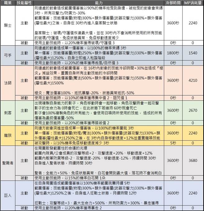 职业觉醒时，每个职业都可以使用独特的「觉醒技能」。(图／业者提供)