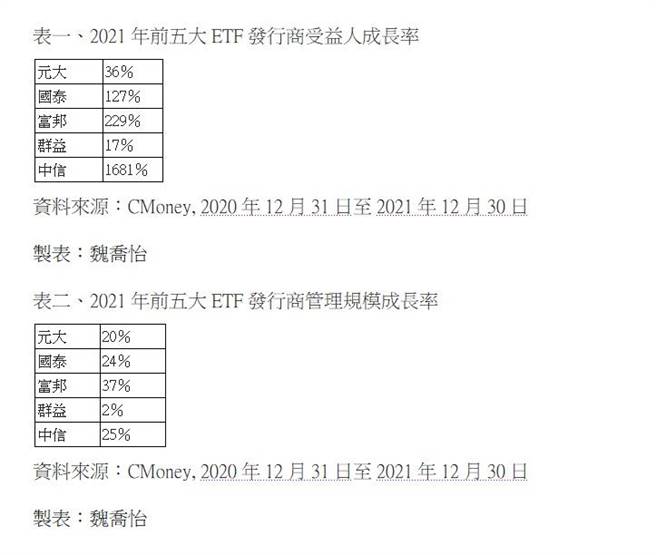 （2021年前五大ETF发行商受益人成长率、前五大ETF发行商管理规模成长率。图／魏乔怡）