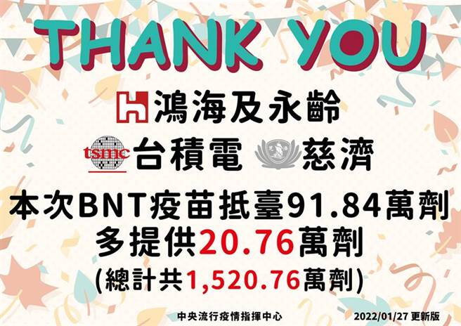 （台積電、鴻海永齡、慈濟三間企業和民間團體捐贈之第十七批BNT疫苗91.84萬劑於27日上午抵台。圖／中央流行疫情指揮中心提供）