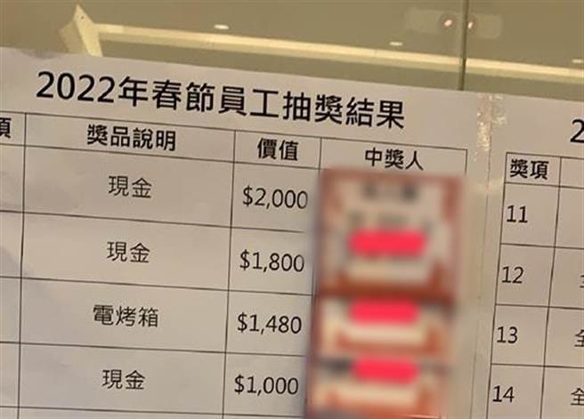 有網友抱怨，公司舉辦的抽獎最大獎只有現金2000元，讓他感到受侮辱。（翻攝臉書社團《爆廢公社》）