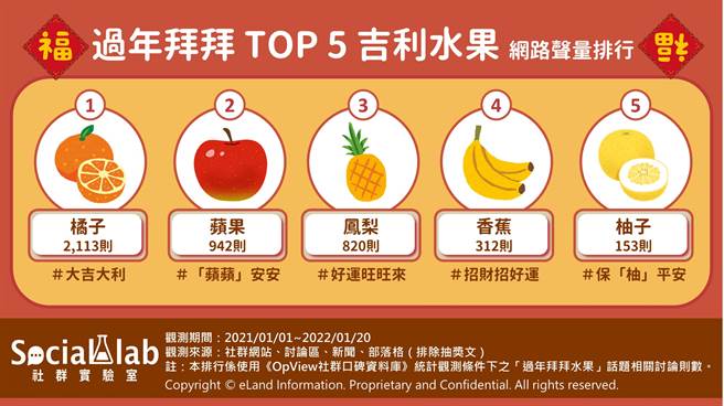 过年拜拜 TOP 5 吉利水果网路声量排行。（图／翻摄自社群实验室）
