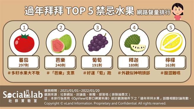过年拜拜 TOP 5 禁忌水果网路声量排行。（图／翻摄自社群实验室）