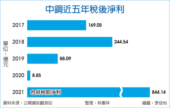 中鋼近五年稅後淨利