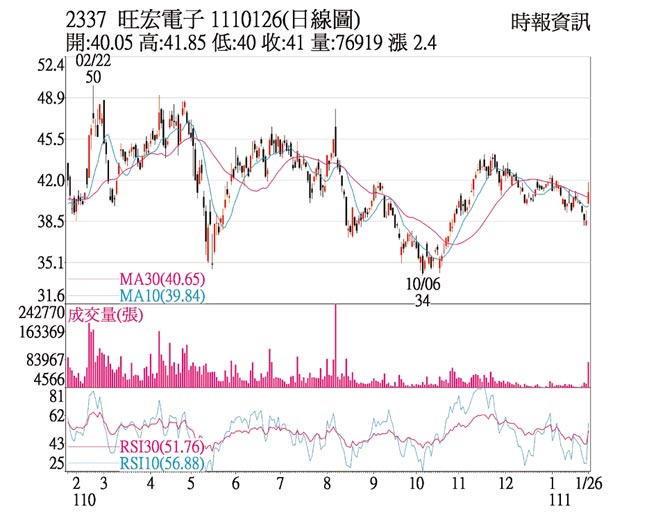 2337旺宏电子1110126(日线图)