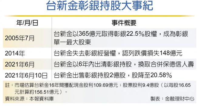 台新金彰银持股大事纪