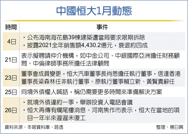 中國恒大1月動態