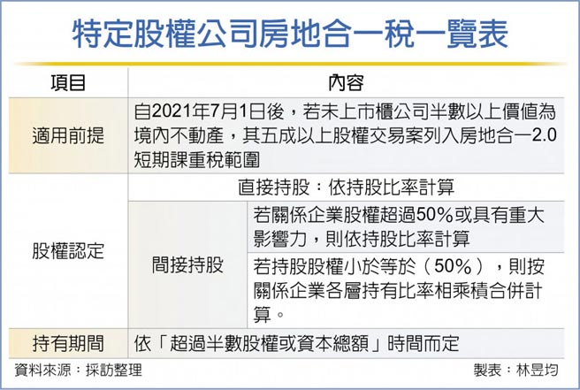 特定股权公司房地合一税一览表