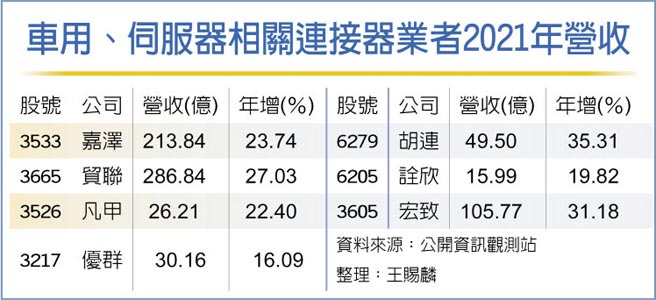 車用、伺服器相關連接器業者2021年營收