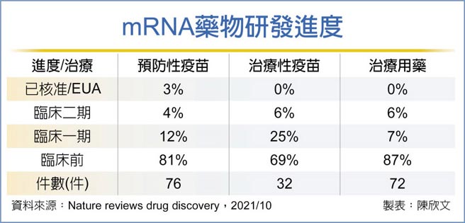 mRNA藥物研發進度