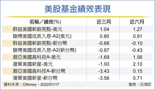 美股基金績效表現