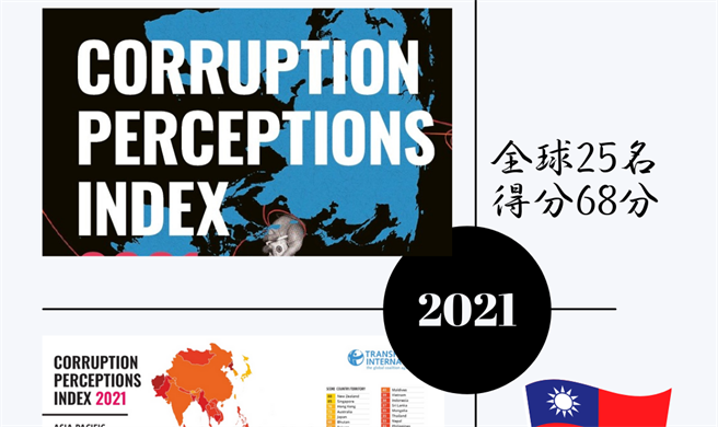 2021年世界各國「清廉印象指數」，台灣清廉度全球第25。（取自台灣透明組織官網）