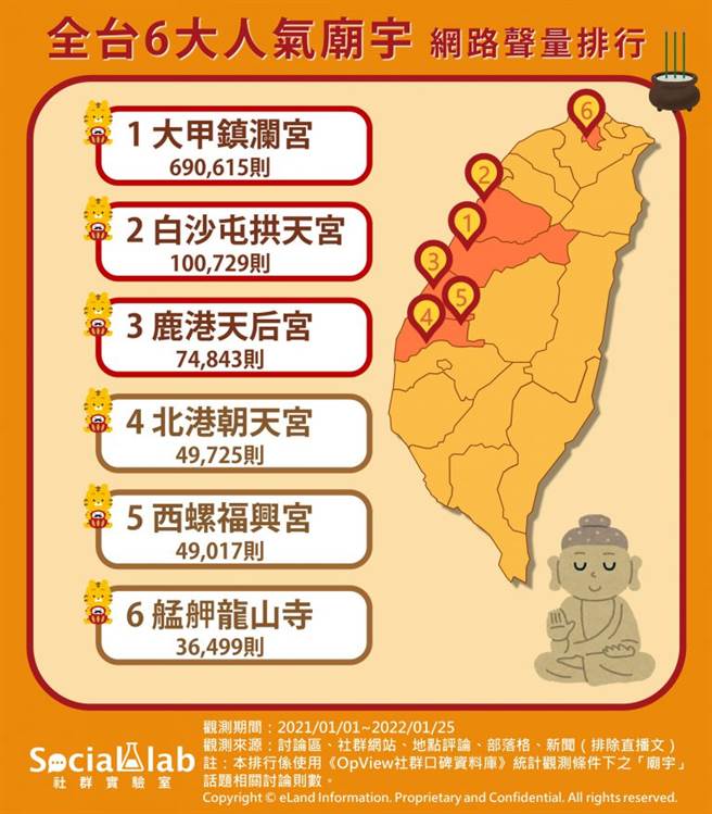 全台6大人气庙宇网路声量排行榜。（图／Social Lab社群实验室提供）