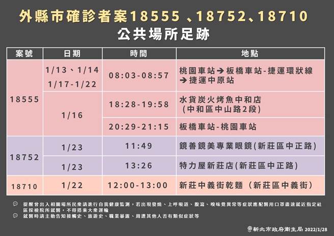 新北市卫生局公布外县市确诊者足迹。(新北市卫生局提供)