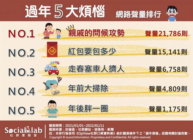 過年5大煩惱網路聲量排行榜。（圖／Social Lab社群實驗室提供）