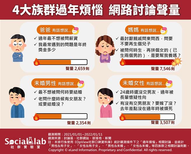 4大族群過年煩惱網路討論聲量。（圖／Social Lab社群實驗室提供）