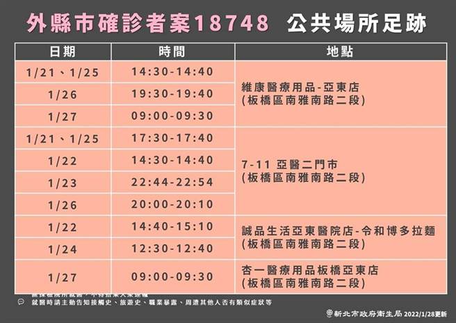 新北市卫生局公布外县市确诊者足迹。(新北市卫生局提供)

