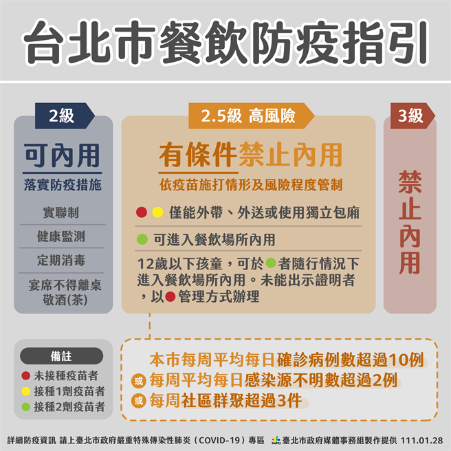 台北市公布最新餐飲防疫指引。（北市府提供）
