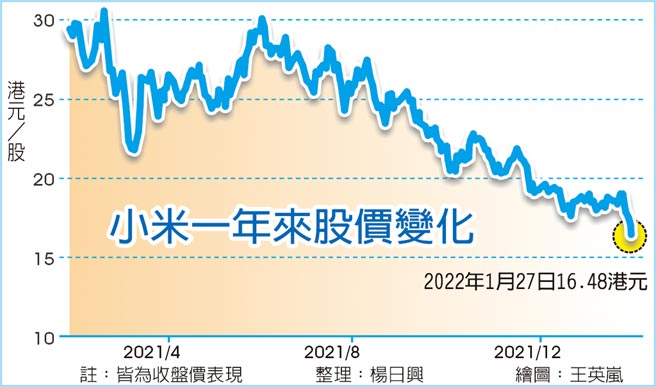 小米一年来股价变化