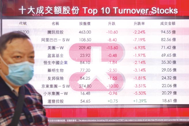 港股小米27日跌破发行价，股价市值在一年内几乎腰斩，市值更较2021年1月初的高点锐减近5千亿港元。图／中新社