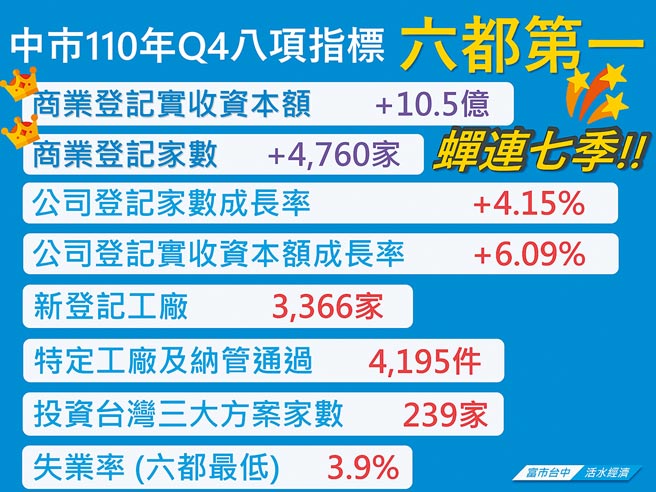 台中市去年第四季8项指标六都第一，表现亮眼。图／台中市政府经发局提供