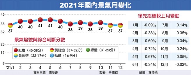 2021年国内景气月变化领先指标较上月变动