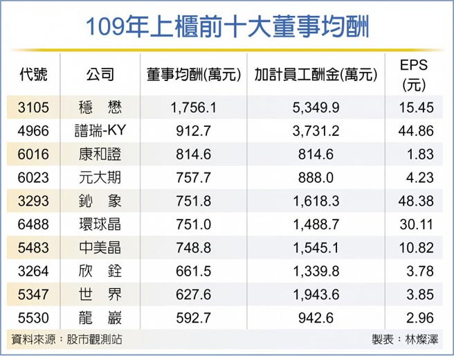 109年上柜前十大董事均酬