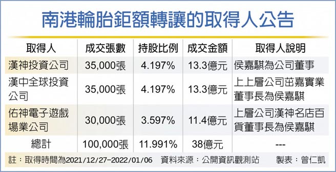 南港轮胎鉅额转让的取得人公告