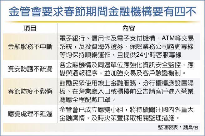 金管會要求春節期間金融機構要有四不