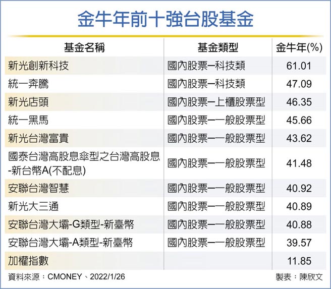 金牛年前十強台股基金