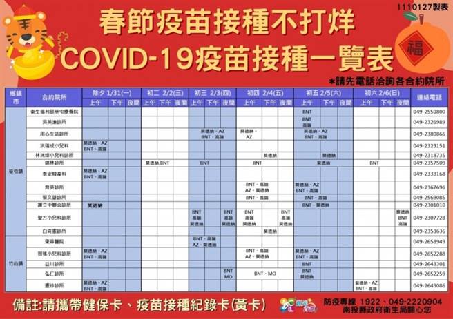 南投县政府指出，除大年初一外，在春节连假从1月31日初夕至2月6日大年初六期间，总计33家医疗所提供疫苗接种服务。（图／南投县政府提供）