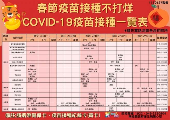 南投县政府指出，除大年初一外，在春节连假从1月31日初夕至2月6日大年初六期间，总计33家医疗所提供疫苗接种服务。（图／南投县政府提供）