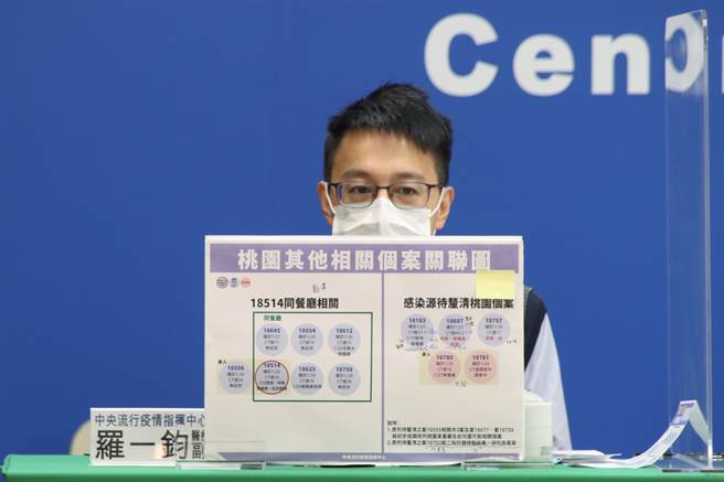 截至昨日，桃园共有7起感染源不明零星个案，罗一钧今日于记者会中表示，其中3起感染源找到关联性。（图／指挥中心提供）