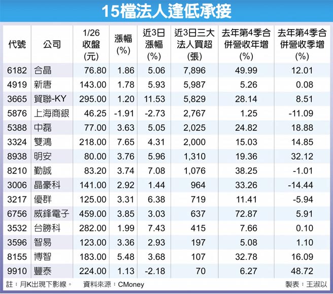 15檔法人逢低承接