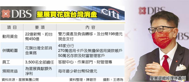 　星展买花旗台湾消金
　星展银总经理林鑫川