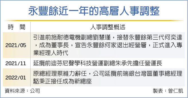 永丰余近一年的高层人事调整