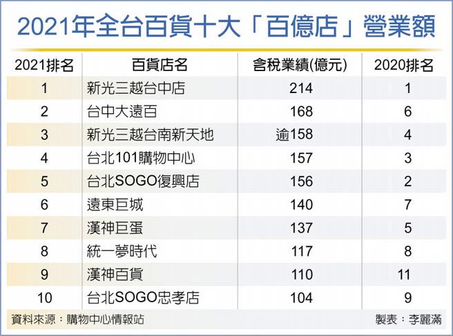 2021年全台百貨十大「百億店」營業額