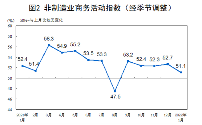 1月非制造业商务活动指数(NMI)为51.1％，比上月下降1.6个百分点，高于临界点。(大陆国家统计局)