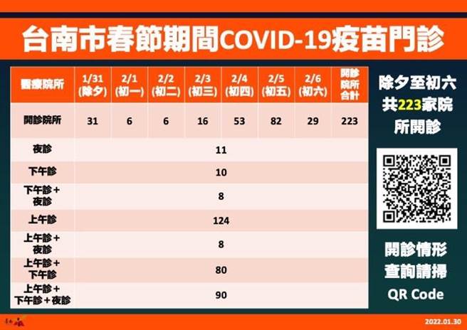 台南市民有接種疫苗需求，除夕至初六可至223家開診的醫療院所接種。(台南市衛生局提供／曹婷婷台南傳真)