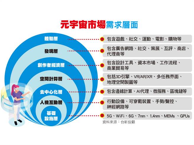 臉書更名為Meta，轉型為元宇宙公司，蘋果、微軟、輝達、谷歌等國際大廠也紛紛宣示進軍元宇宙；而元宇宙結合現實與虛擬世界所創造的經濟規模，更可望超越實體經濟。(圖/財訊提供)