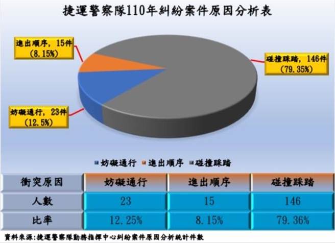 捷运警察统计乘客发生纠纷案件。（图／捷警提供）
