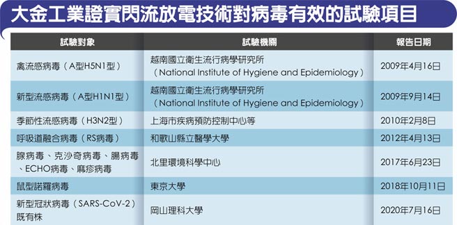 大金工業證實閃流放電技術對病毒有效的試驗項目
