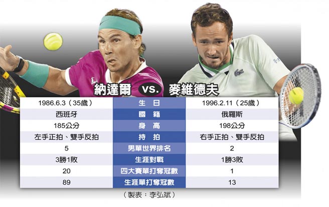 納達爾VS.麥維德夫