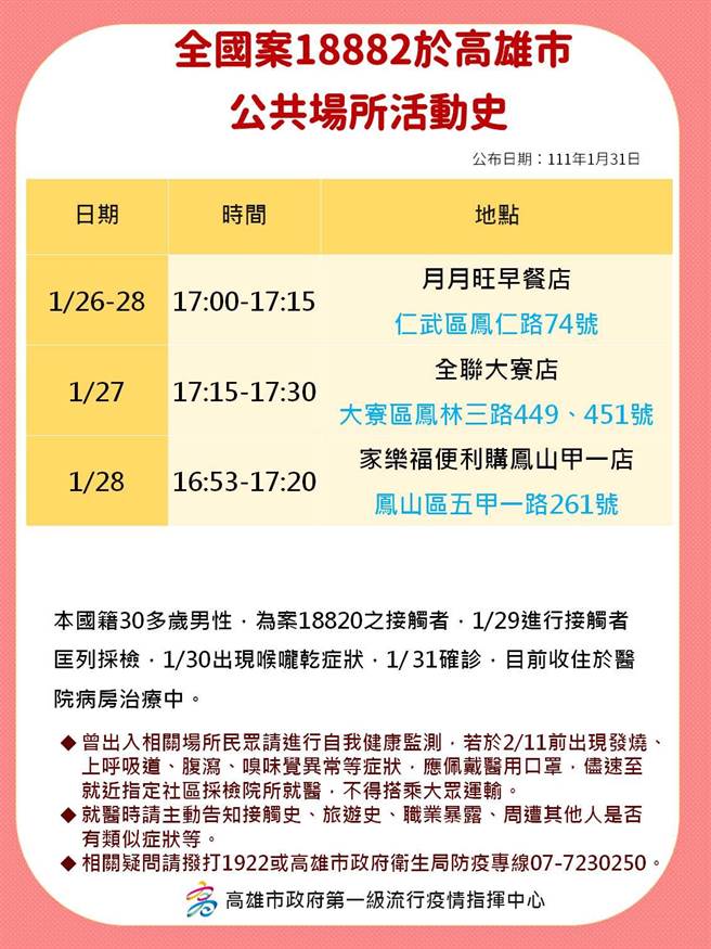 高雄市政府公布31日确诊个案足迹。（高雄市府提供／洪靖宜高雄传真）