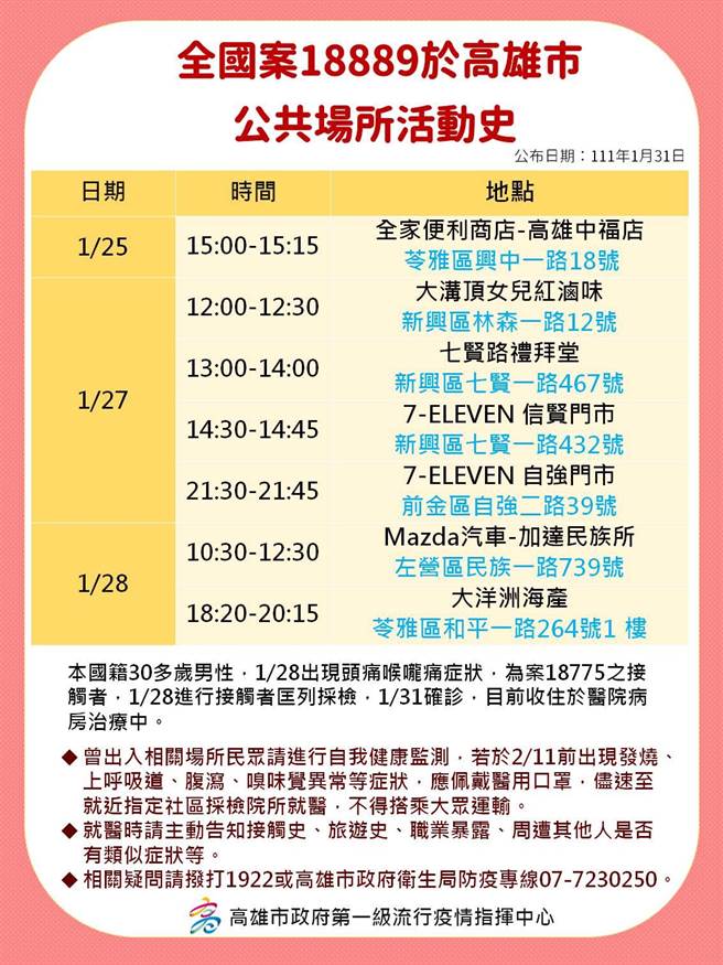 高雄市政府公布31日确诊个案足迹。（高雄市府提供／洪靖宜高雄传真）