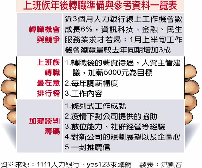 上班族年后转职准备与参考资料一览表