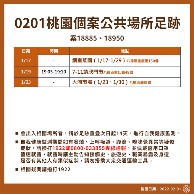 桃园市政府年初一公布3项确诊者足迹，包括网室菜园、大湳市场以及小七靖欣门市。（桃园市府提供／邱立雅桃园传真）