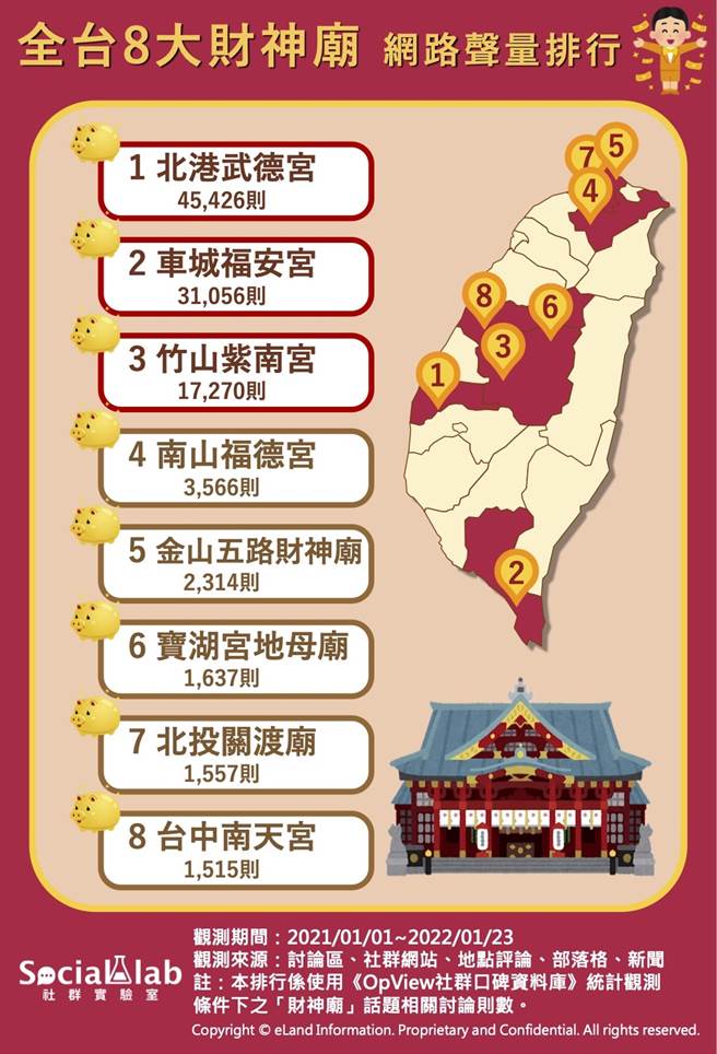 全台8大財神廟網路聲量排行榜。（圖／Social Lab社群實驗室提供）